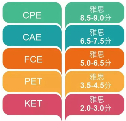 一文读懂剑桥英语CAE考试，原来含金量这么高！怪不得广州牛娃都在考