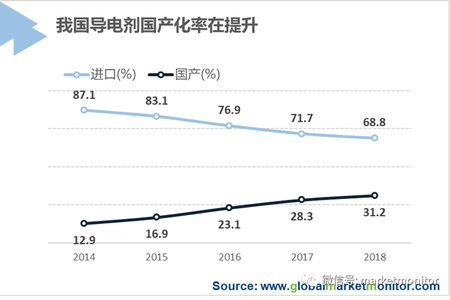 在锂电池领域，碳纳米管导电剂VS传统导电剂