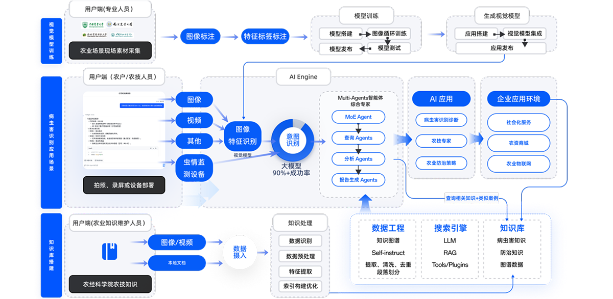 AI病虫害识别+智能农机