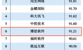 九州酷游官网软件入选《互联网周刊》2024行业软件企业活力与服务力TOP10
