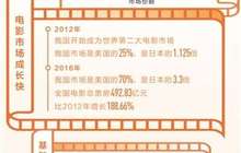 电影银幕数超北美地区 我国电影市场步入发展快车道