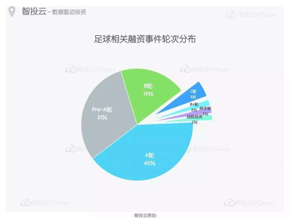 国足赢球了，足球领域创投会迎来风口吗？