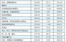 2016上市公司高管薪酬大比拼 金融房地产行业最高