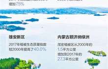 《2017年全国生态气象公报》发布 我国植被生态质量呈改善趋势