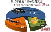 2016年福建省级“三公”经费同比下降38.7%