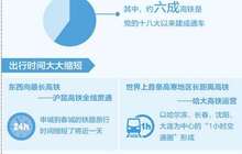 坐高铁感受中国速度 “四纵四横”高铁主骨架基本建成
