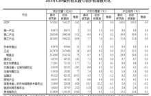 统计局：2016年GDP比上年增长6.7% 现价总量74.3万亿元