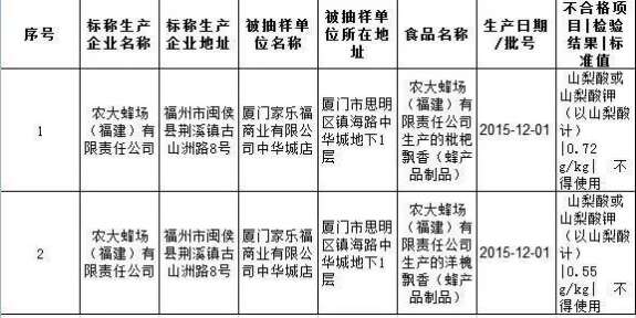 福建曝光一批食品不合格!农大蜂场等上黑榜