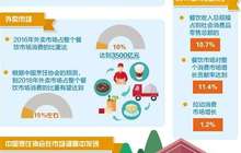 餐饮业需求强劲买卖正红火