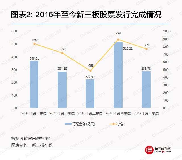 新三板融资市场跌入低谷：定增延期、终止成常态