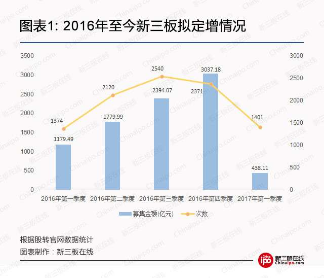 新三板融资市场跌入低谷：定增延期、终止成常态