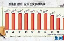 2017海峡两岸年度汉字评选“票战”正酣 “和”字占居榜首