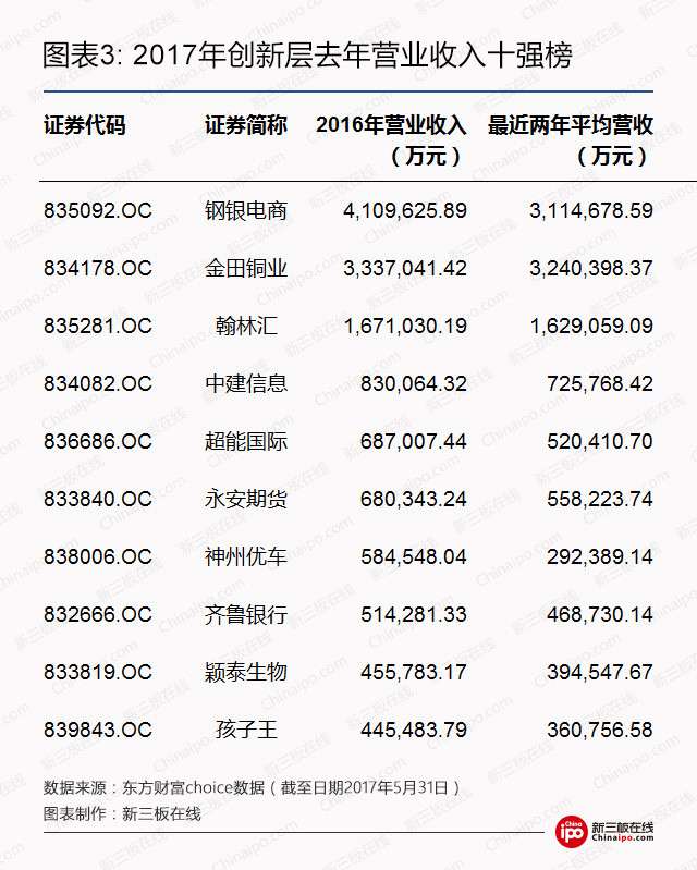 2017年创新层最全数据榜：1393家挂牌公司，人均薪酬最高215万