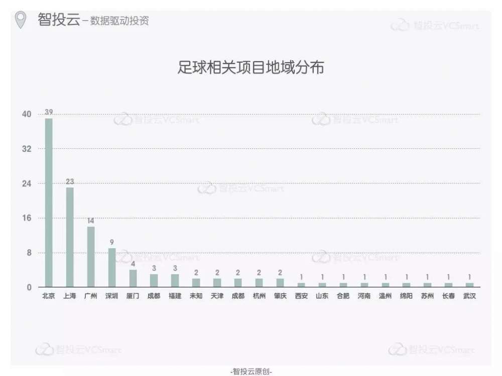 国足赢球了，足球领域创投会迎来风口吗？