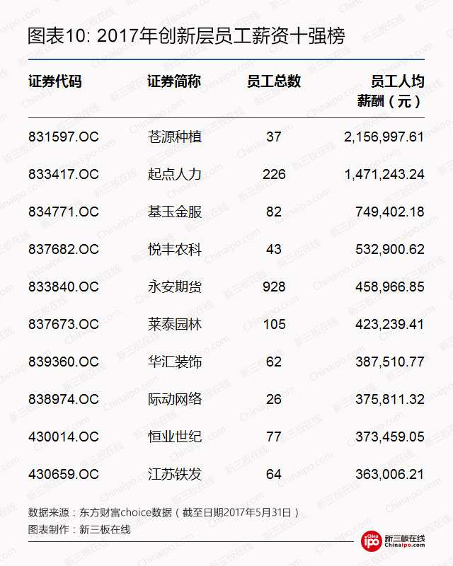 2017年创新层最全数据榜：1393家挂牌公司，人均薪酬最高215万