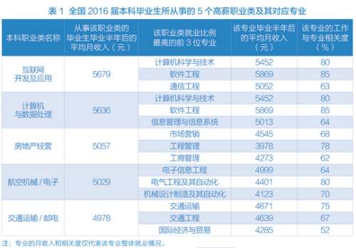 图表数据来自麦可思研究院