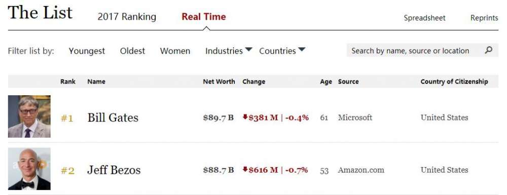▲福布斯实时富豪榜数据。截自7月28日4时许