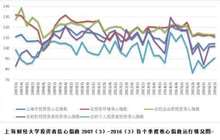 投资者信心指数跌幅收窄 估值认可度续升