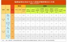 福建省通报2017年2月查处违反中央八项规定精神问题情况