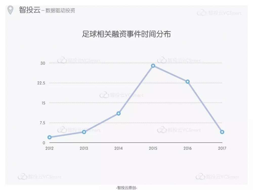 国足赢球了，足球领域创投会迎来风口吗？