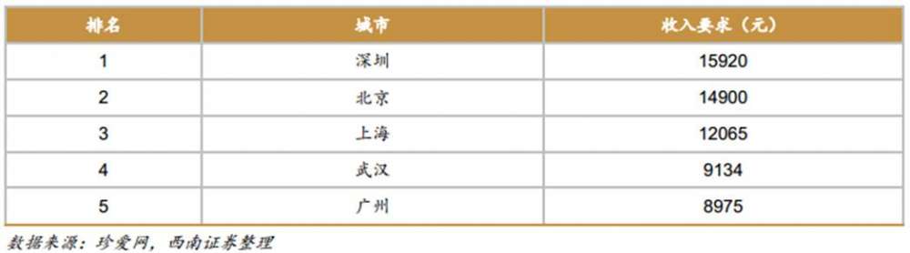 表： 2016 年中国女性择偶收入要求前五名城市