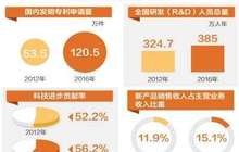 创新 第一动力如何引领发展