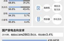 中国家电走向高端畅销海内外 国产电器越来越火