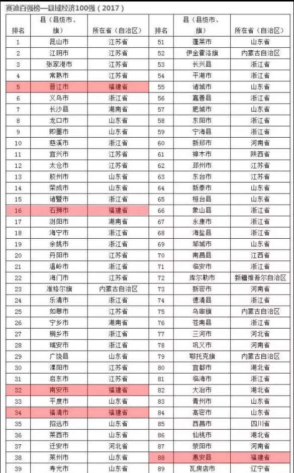 福建这些地方入选全国县域经济百强 人民富裕