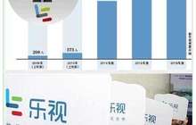 乐视离职员工：危机早已酿下 14个月工号从8千到2万
