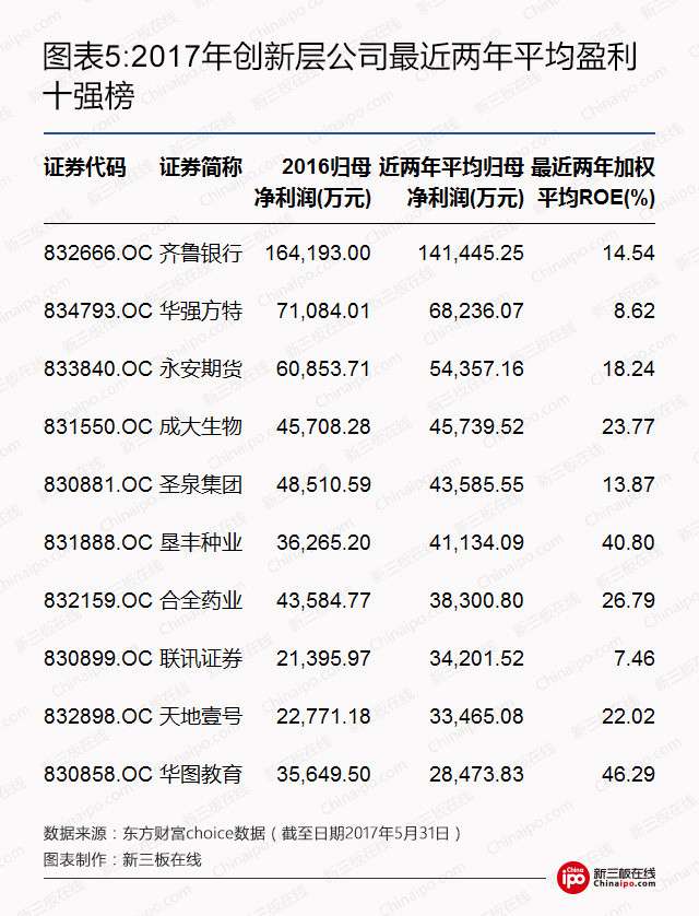 2017年创新层最全数据榜：1393家挂牌公司，人均薪酬最高215万