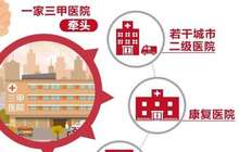 福建三级公立医院都已参与医联体建设