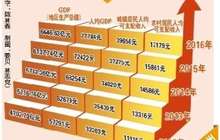 泉州GDP连续18年全省居首 迈过“四五六”千亿元关口