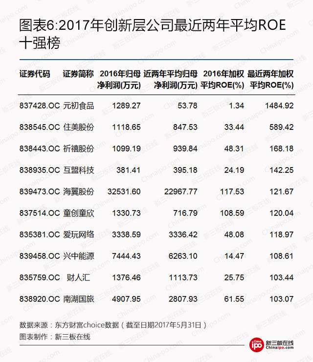 2017年创新层最全数据榜：1393家挂牌公司，人均薪酬最高215万