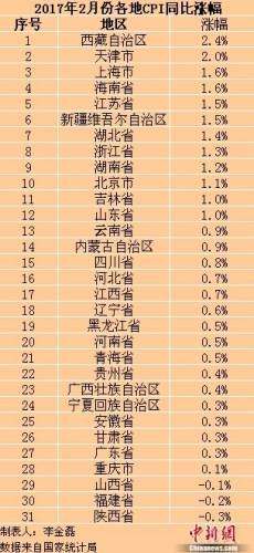 福建CPI出现负增长 31省份2月份CPI涨幅均回落 