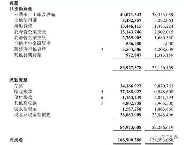 ,北汽2016年财报,车企财报