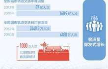 中国地铁规模快速扩张 五年来通地铁城市新增10个