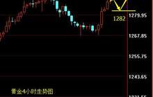 段戊：美联储分歧特朗普言论 抬手黄金飞升20美元