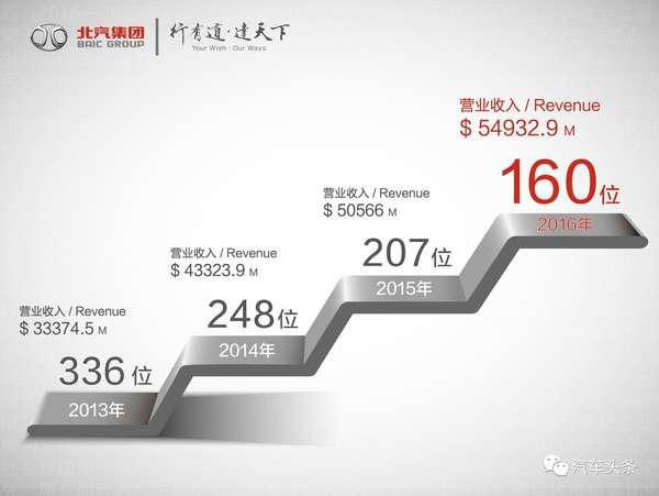 ,北汽2016年财报,车企财报