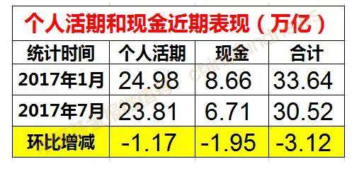 显然,这些钱,都已经从银行中流失了。