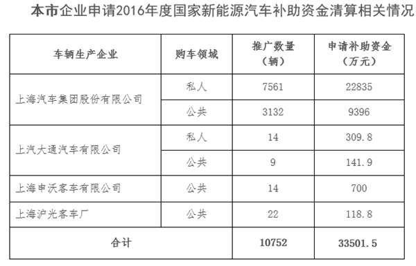政策,上海市新能源国补,新能源补贴,上海市经信委