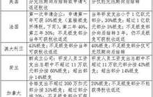 科技型中小企业研发费用加计扣除比例由50%调至75%