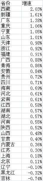 2016年各省份常住人口增速