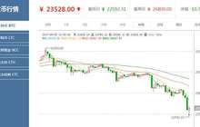 比特币持续暴跌：四天时间跌去近万元 跌幅高达30%