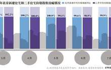 北京房价平均降1万 一年内累计出台近50次调控政策