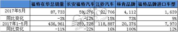 销量,福特在华销量,5月汽车销量,长安福特5月销量,江铃5月销量,林肯5月在华销量
