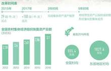 全国农村集体经济组织账面资产5年增9200亿元