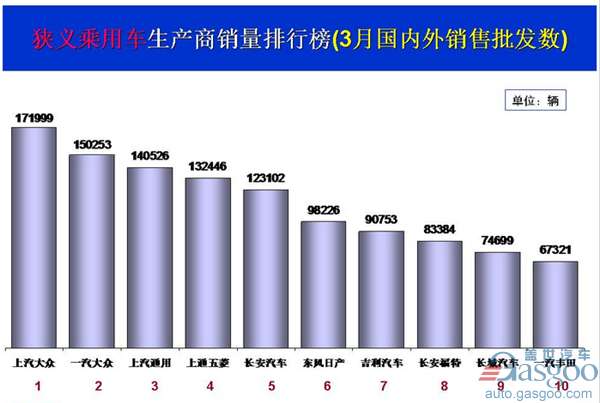 ,3月乘用车销量,车企销量前十,北京现代,德系车企,自主品牌