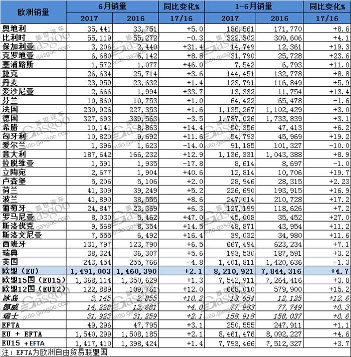 销量,欧洲销量,欧洲6月销量,大众欧洲销量,PSA欧洲销量