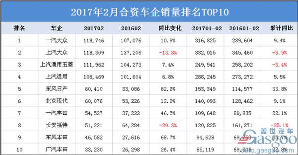 2017汽车销量,2017年销量,合资车企,销量前十,德系,日系