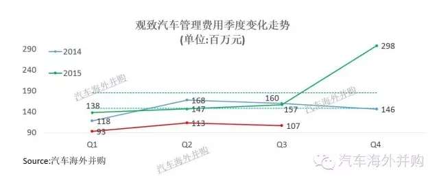 ,电动车,观致,股东,借款